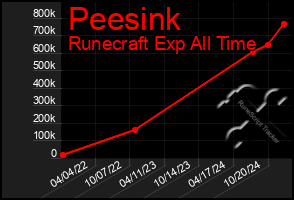 Total Graph of Peesink