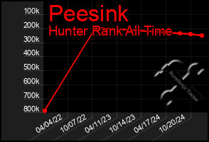 Total Graph of Peesink