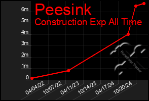 Total Graph of Peesink