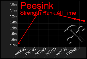 Total Graph of Peesink