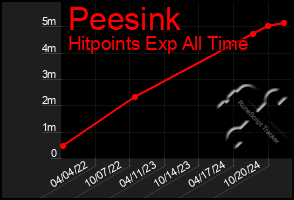 Total Graph of Peesink