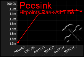 Total Graph of Peesink