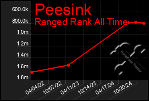 Total Graph of Peesink