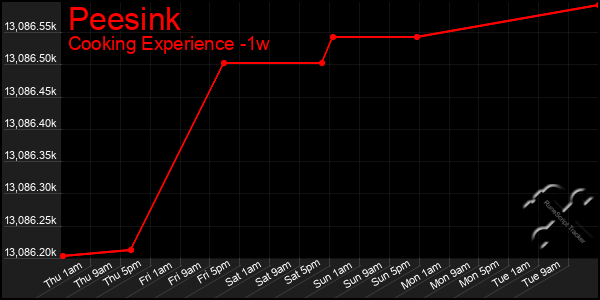 Last 7 Days Graph of Peesink