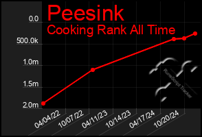 Total Graph of Peesink