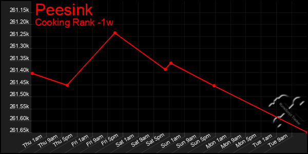 Last 7 Days Graph of Peesink