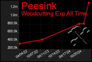 Total Graph of Peesink