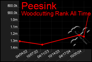 Total Graph of Peesink