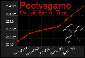 Total Graph of Peetvsgame