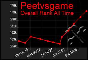 Total Graph of Peetvsgame