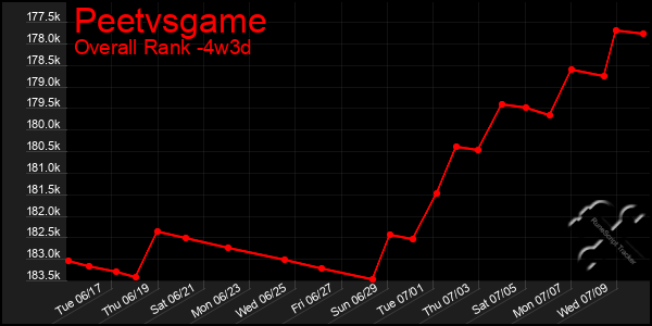 Last 31 Days Graph of Peetvsgame