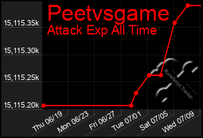 Total Graph of Peetvsgame