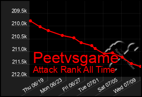 Total Graph of Peetvsgame
