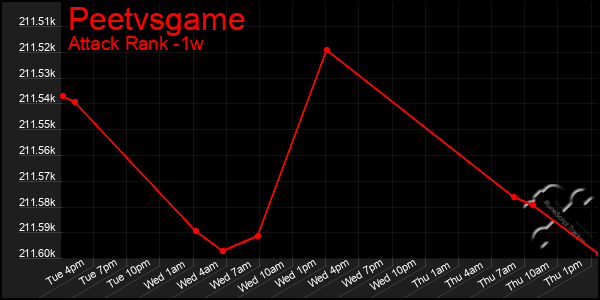 Last 7 Days Graph of Peetvsgame