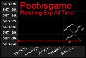 Total Graph of Peetvsgame