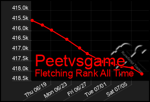 Total Graph of Peetvsgame