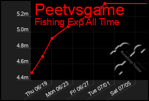 Total Graph of Peetvsgame