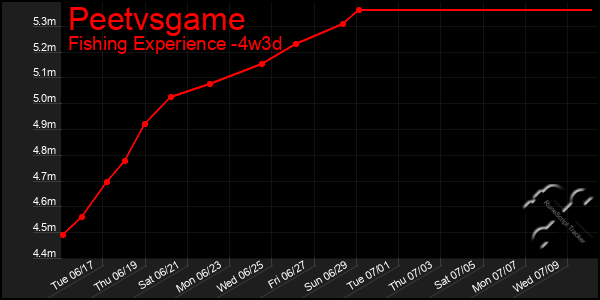 Last 31 Days Graph of Peetvsgame