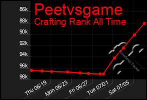 Total Graph of Peetvsgame