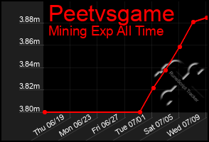 Total Graph of Peetvsgame