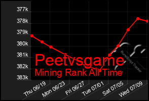 Total Graph of Peetvsgame