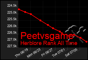 Total Graph of Peetvsgame