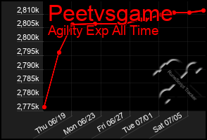 Total Graph of Peetvsgame