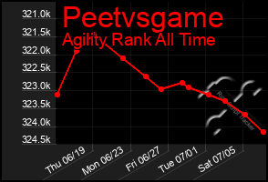 Total Graph of Peetvsgame