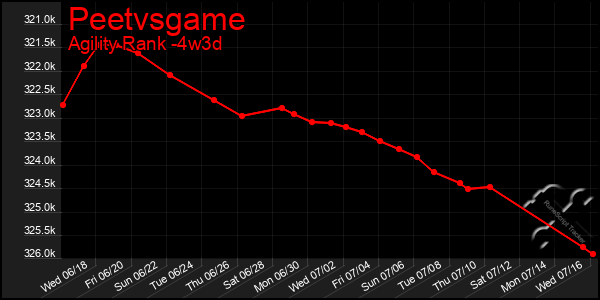 Last 31 Days Graph of Peetvsgame
