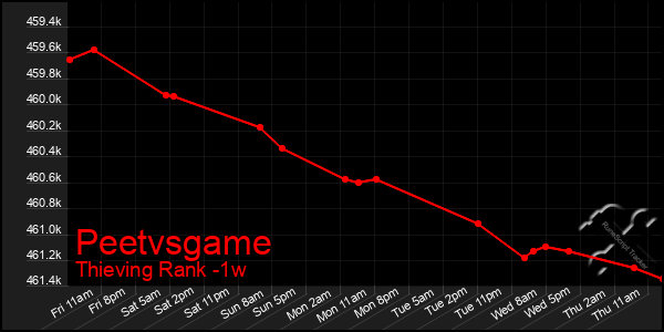 Last 7 Days Graph of Peetvsgame