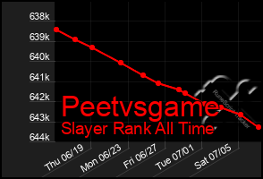 Total Graph of Peetvsgame