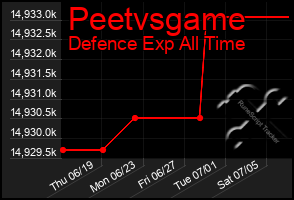 Total Graph of Peetvsgame