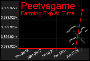 Total Graph of Peetvsgame