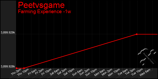 Last 7 Days Graph of Peetvsgame