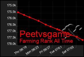 Total Graph of Peetvsgame