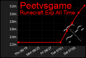 Total Graph of Peetvsgame
