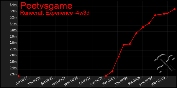 Last 31 Days Graph of Peetvsgame