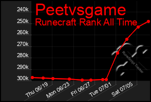Total Graph of Peetvsgame