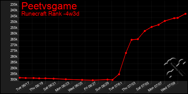 Last 31 Days Graph of Peetvsgame