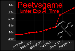 Total Graph of Peetvsgame