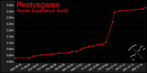 Last 31 Days Graph of Peetvsgame