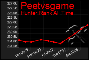 Total Graph of Peetvsgame