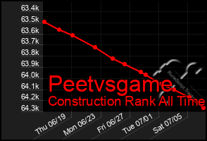 Total Graph of Peetvsgame