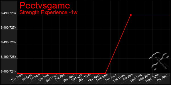 Last 7 Days Graph of Peetvsgame