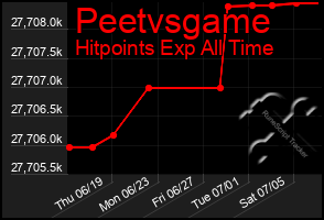 Total Graph of Peetvsgame