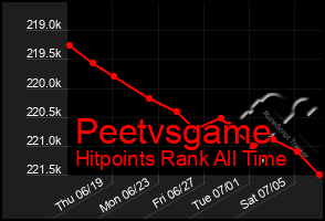 Total Graph of Peetvsgame