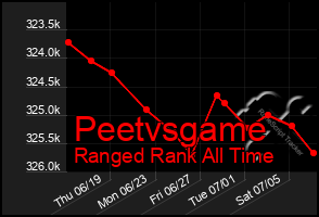 Total Graph of Peetvsgame