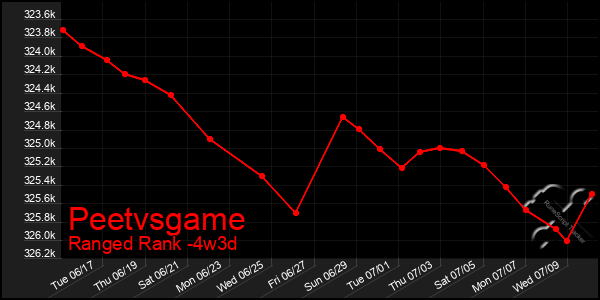Last 31 Days Graph of Peetvsgame