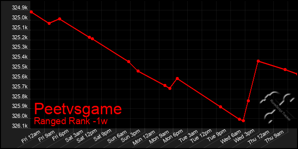 Last 7 Days Graph of Peetvsgame