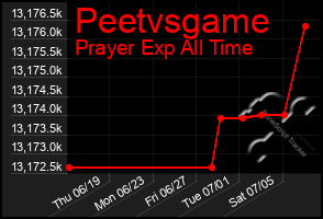 Total Graph of Peetvsgame